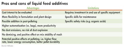 Benefits Of Liquid Feed Additives