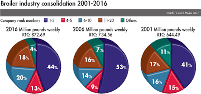 broiler-industry-consolidation-2001-16