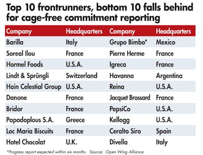 Cage Free Frontrunners Laggards 2023