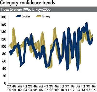 category-confidence-by-species