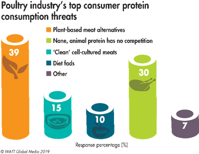 Consumer Protein Consumption Trend 2019