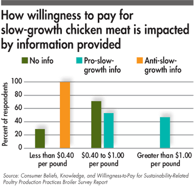 consumer-willingness-to-pay-for-slow-growth-chicken-meat