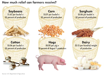 Farmers Trade Relief