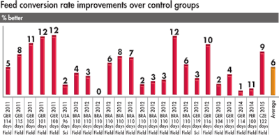 feed conversion rate improvements over control groups
