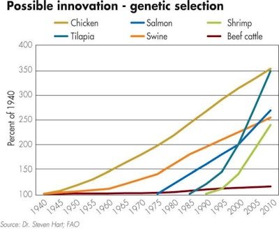 genetic-selection-proteins
