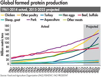 global-farmed-protein-production