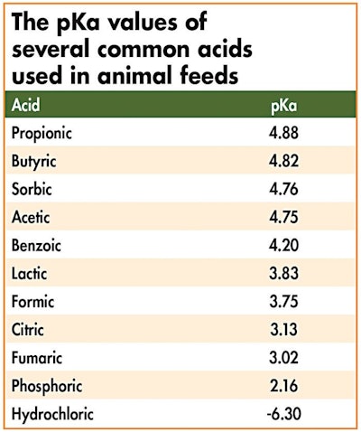 pKa values of several common acids used in animal feeds
