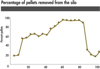 Pellets Discharged From Bin