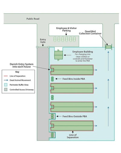Poultry Farm Biosecurity