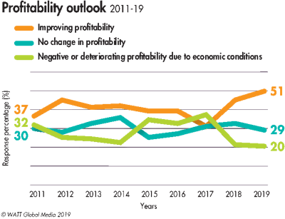 Profitability Outlook 2019