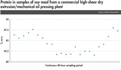 Protein Reductions In Extruded Soy 1609 Nir2