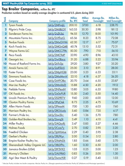 Top Broiler Companies 2022