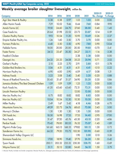 Weekly average broiler slaughter liveweight