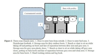 three zone entry biosecurity