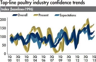 top-line-confidence-trends-2016