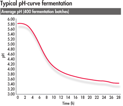 typical pH curve fermentation
