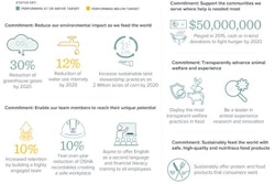 Tyson Foods Commitments
