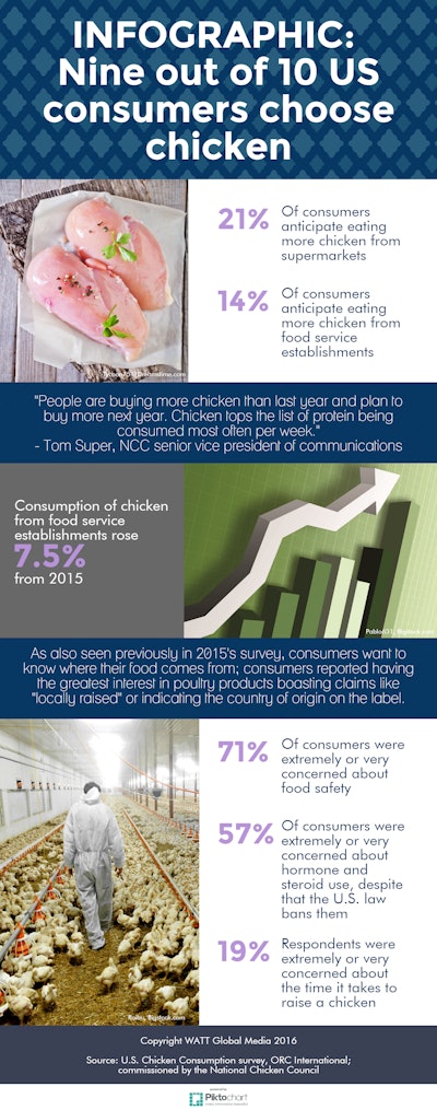 us-chicken-consumption-at-peak-level-in-3-years