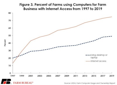 Computer Usage Fig 3
