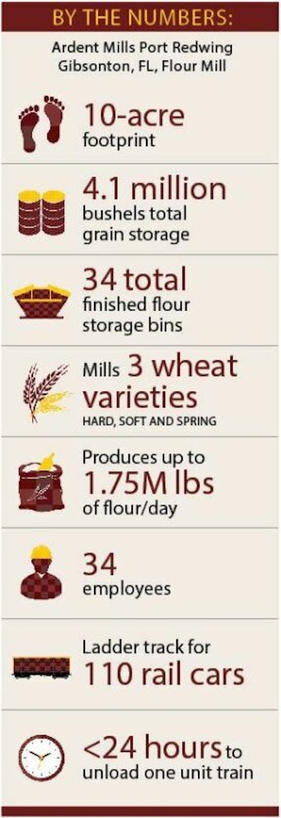 Port Redwing Ardent Mills By The Numbers