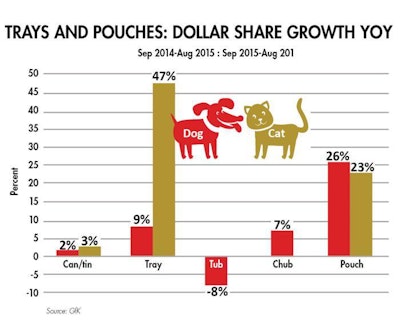 pet-food-trays-pouches