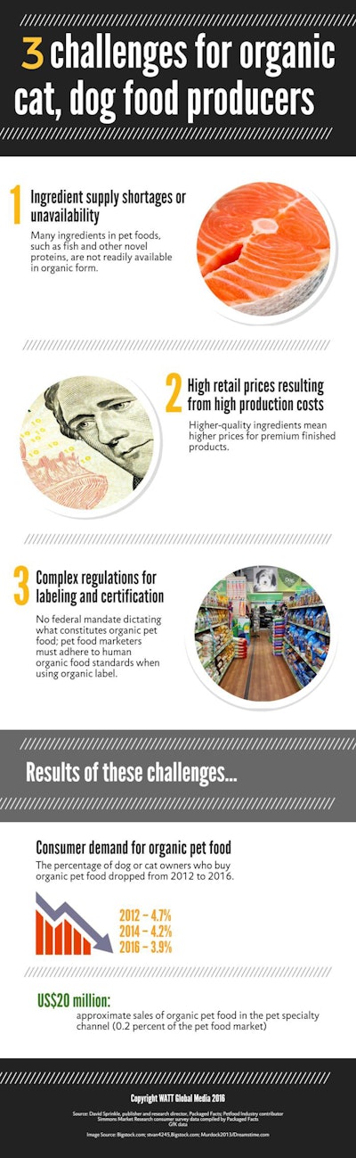 3_challenges_for_organic_cat,_dog_food_producers_INFOGRAPHIC