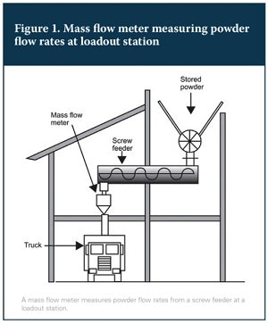 Mass flow meter