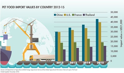 Pet-food-import-values-by-country-2012-15_fig1