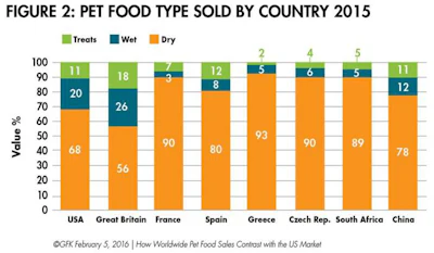 Pet-food-sold-1603PETglobal_fig2.jpg