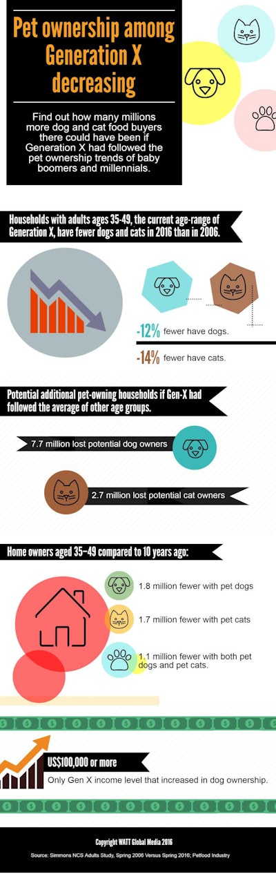 Pet_ownership_among_Generation_X_decreasing_v2_INFOGRAPHIC