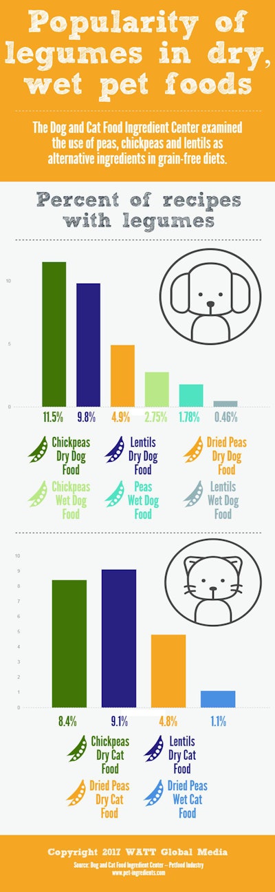 Popularity Of Legumes In Dry, Wet Pet Foods Infographic V3