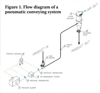 pneumatic conveying