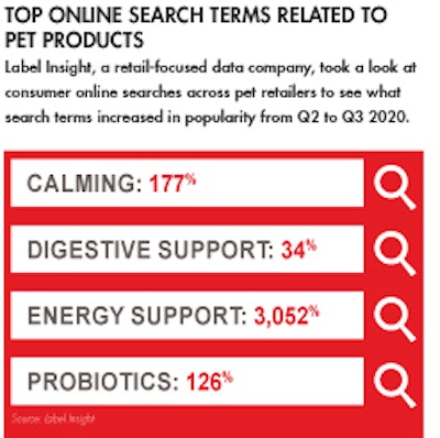 Top-online-pet-product-searches_fig2