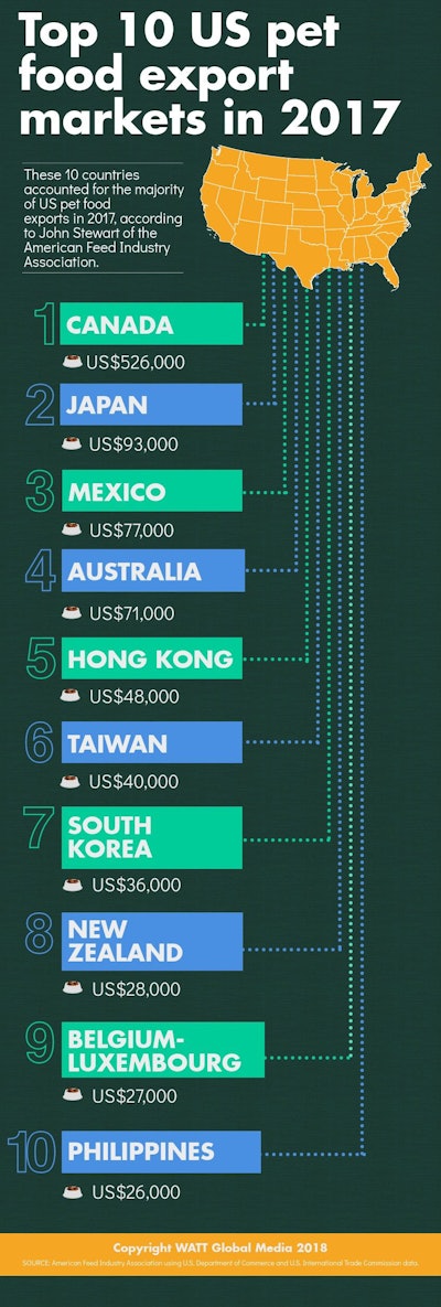 top US pet food export markets 2017 ; US pet food export import values 2017