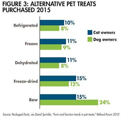 Alternative Pet Treats 1508 Pe Ttrends Fig3