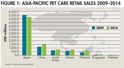 Asia Pacific Pet Retail 2014 1505 Pe Tasia Fig1