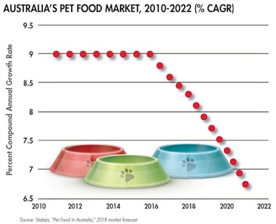 australia-pet-food-market-CAGR_fig2