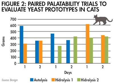 Autolysis Hidrolysis Preference Cats 1609 Pe Tpalatabilitysup Fig2