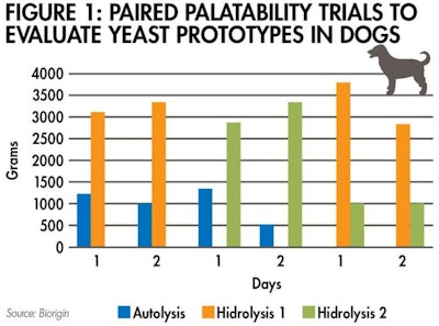Autolysis Hidrolysis Preference Dogs 1609 Pe Tpalatabilitysup Fig1