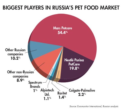 biggest-players-russia-pet-food-market