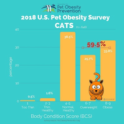 Cat Obesity Apop Graph