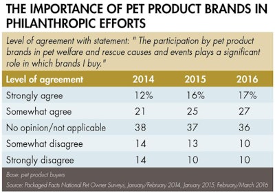 Consumer Brand Philanthropy 1611 Pe Tphilanthropy Tab1