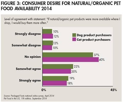 Consumer Natural Organic Pet Food Availability 1505 Pe Tnatural Fig3