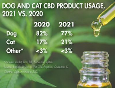 Dog Cat Cbd 2020 2021 Fig2