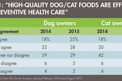 Dog Cat Food Preventive Health Care 1511 Pe Tmarket Tab1