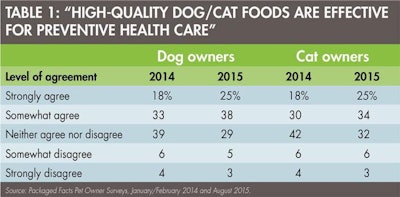 Dog Cat Food Preventive Health Care 1511 Pe Tmarket Tab1