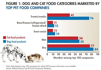 Dog Cat Food Top Companies 1508 Pe Ttopcos Fig1