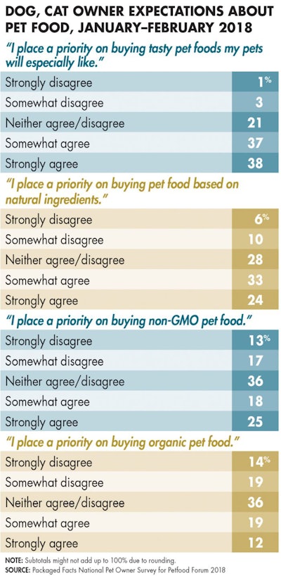 dog-cat-owner-expectations-pet-food