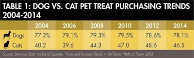 Dog Cat Treat Trends 1507 Pe Ttreats Tab1
