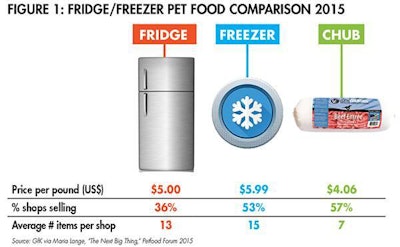 Fridge Freezer Pet Food 1508 Pe Ttrends Fig1